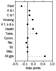 Graph: Contribution to quarterly change June quarter 2004