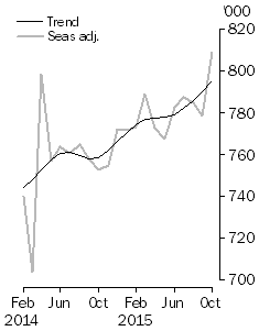 Graph: short-term resident departures