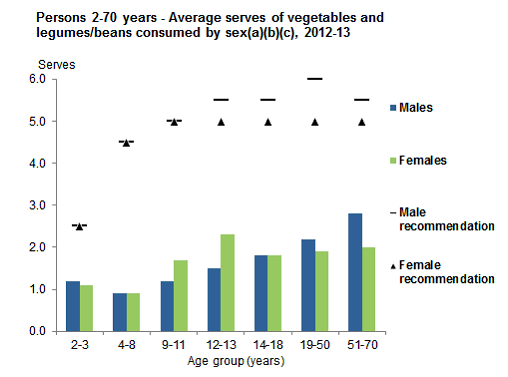 This graph show the mean serves of vegetables and legumes/beans from non-discretionary sources consumed per day for Aboriginal and Torres Strait Islander people aged 2-70 years by age group and sex. See Table 1.1