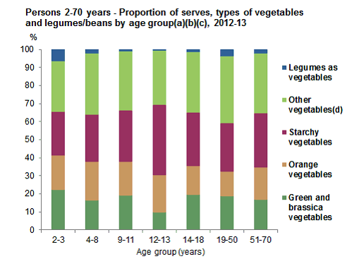 This graph shows proportion of serves of types of vegetables and legumes/beans from non-discretionary sources by age group for Aboriginal and Torres Strait Islander people aged 2-70 years. See Table 2.1