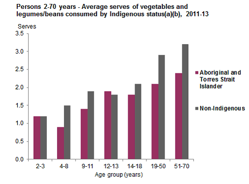 This graph shows the mean serves of vegetables and legumes/beans from non-discretionary sources consumed per day for Australians aged 2-70 years by age group and Indigenous status. See Table 1.1