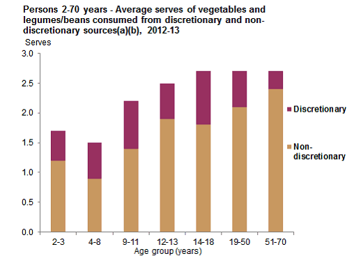 This graph shows the mean serves consumed per day of vegetables and legumes/beans from discretionary and non-discretionary sources for Australians 2 years and over by age group. See Table 9.1.