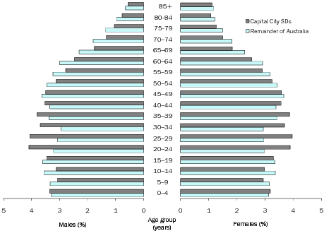 Age and Sex Distribution (%), Capital City SDs and remainder of Australia - 30 June 2009