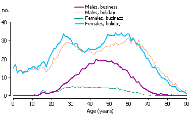 Line graph showing short-term departures by Australian residents, per 100 resident population, by age in years.