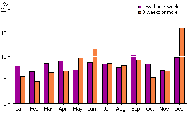 Bar graph showing total short-term departures for holidays, by month of departure, grouped by intended length of time overseas, less than 3 weeks and 3 weeks or more.