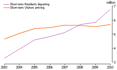 Line graph showing time series of total numbers of short-term arrivals and departures.