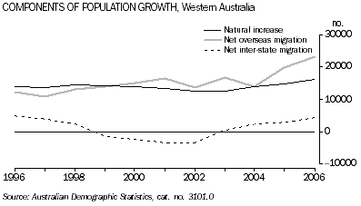 ABS Graph: COMPONENTS OF POPULATION GROWTH, Western Australia