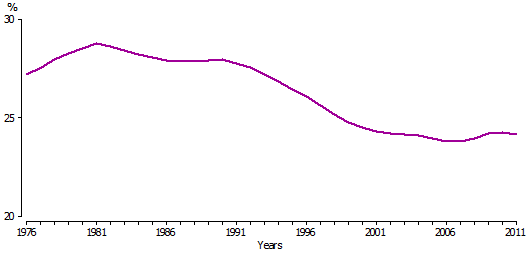 Line graph of young adults as a proportion of the population