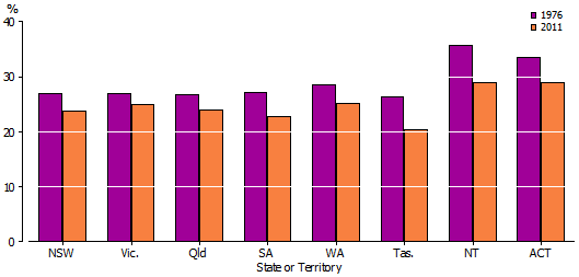 Bar graph of proportion of young adults across states and territories