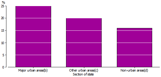 Bar graph of young adults across section of state - 2011