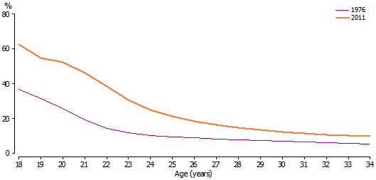 Line graph of young adults attending an educational institution