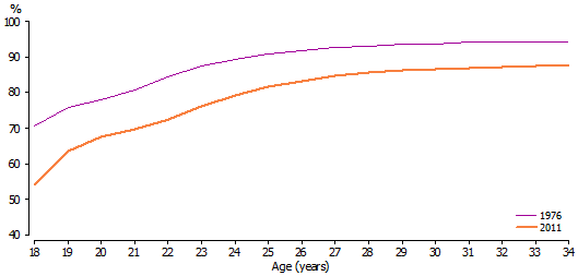 Line graph of proportion of young men who were employed