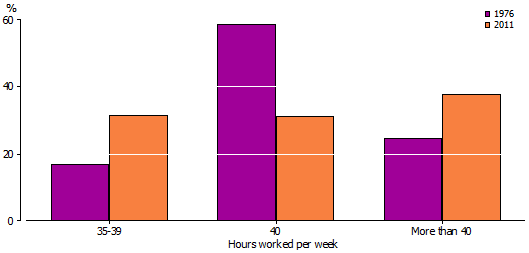 Bar graph of full-time employed young adults - hours worked per week