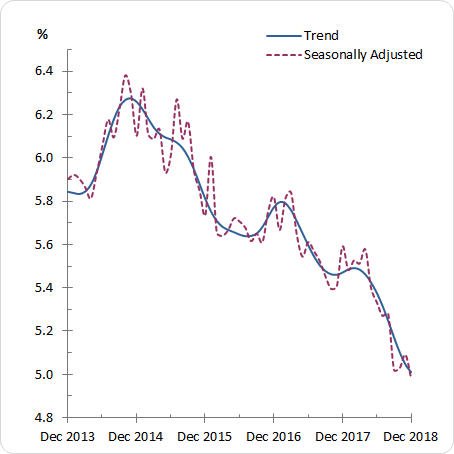 Graph Unemployment Rate, December 2013 to December 2018