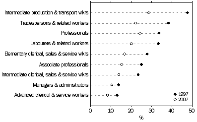 Dot graph: unionisation rates in 1986 and 2007 by occupation