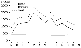 Graph: WHEAT GRAIN USED, monthly, 2008-09
