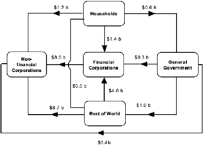 Diagram: Intersectoral financial flows during March quarter 2005