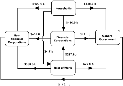 Diagram: Intersectoral financial claims at end of March quarter 2005
