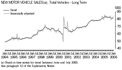 Graph: New Motor Vehicle Sales(a), Total Vehicles-LongTerm
