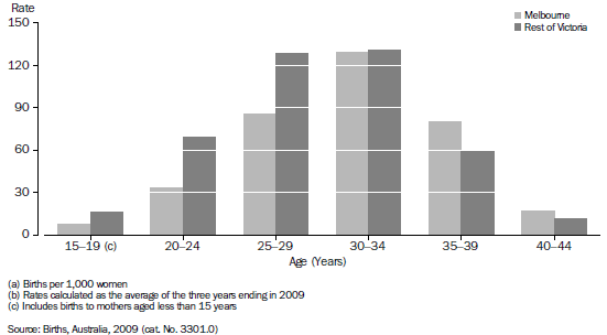Age-specific fertility rates(a), Victorian Statistical Divisions, 2009(b)