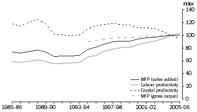 Graph: 8.1 Wholesale MFP, labour productivity and capital productivity, (2004-05 = 100)