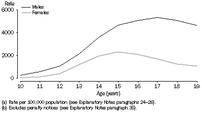 Graph: Youth Offender Rate (a)(b), Age by sex, Victoria