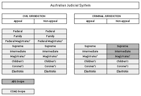 Diagram: Scope of the ABS and COAG collections 