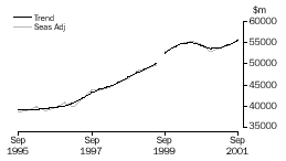 Graph - WHOLESALE TRADE SALES(b)