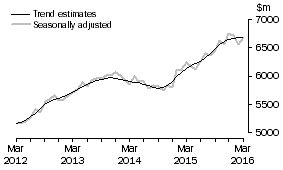 Graph: This graph shows the Trend and Seasonally adjusted estimate for Services Debits