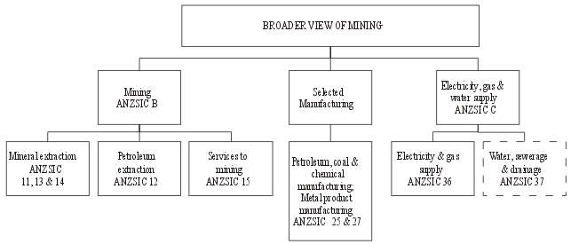 Diagram: Definition of the broader view of mining or resources industry