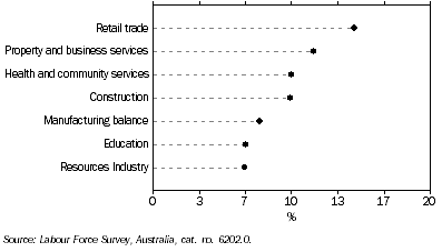 Graph: Industry contribution to total employment, Western Australia, 2005-06