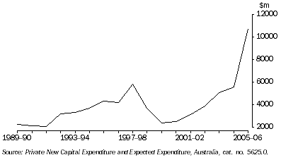 Graph: Private New Capital Expenditure, Mining industry - Western Australia