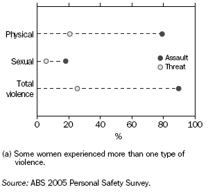 Graph: Women Who Experienced Partner Violence During the Last five Years: Type of Violence(a) - 2005