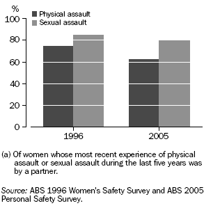 Graph: Police Not told About Assault(a)