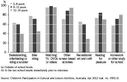 Graph: PARTICIPATION IN SELECTED LEISURE ACTIVITIES(a)(b), By age, Tas., 2012