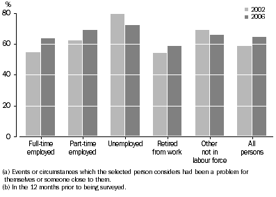 Experienced at least one personal stressor(a)(b) by labour force status, Queensland, 2002 and 2006