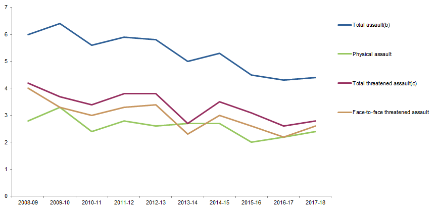 Graph Image for VICTIMISATION RATES, Selected personal crimes, South Australia, 2008–09 to 2017–18