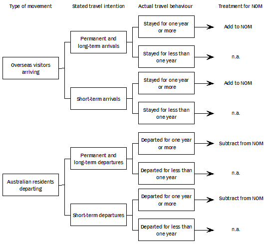 Diagram: flow chart of how the ABS calculates Net Overseas Migration