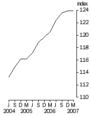 Graph: Final Stage, Base 1998-99 = 100.0
