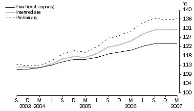 Graph: Comparison of SOP Indexes: Base: 1998-99 = 100.0