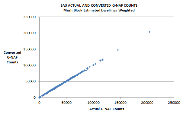 Figure 4: Scatterplot of SA3 Actual and Converted G-NAF Counts Mesh Block Estimated Dwellings Weighted.