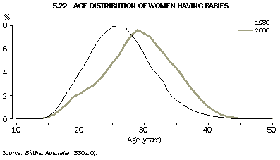 Graph - 5.22 Age distribution of women having babies