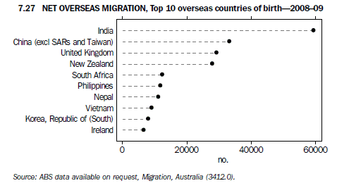 Graph 7.27 NET OVERSEAS MIGRATION, Top 10 overseas countries of birth - 2008–09
