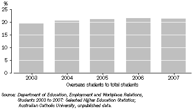 Graph: STUDENTS ENROLLED IN HIGHER EDUCATION, ACT