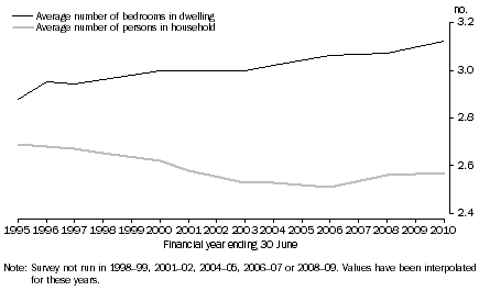 Graph: 1 Average number of persons and bedrooms, 1994–95 to 2009–10