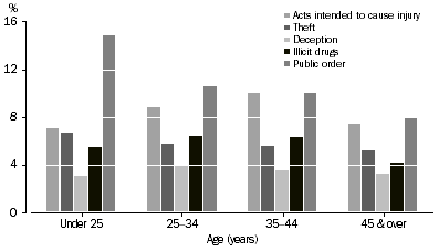 Graph: Defendants Adjudicated, Selected age groups by selected principal offence