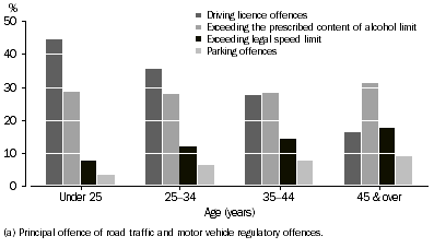Graph: Defendants Adjudicated for Road Traffic Offences, Selected offences by age