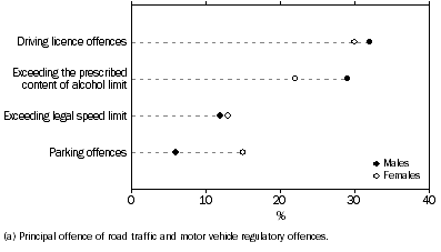 Graph:  Graph: Defendants Adjudicated for Road Traffic Offences, Selected offences by sex