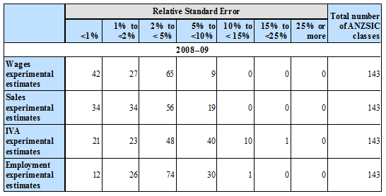 Diagram: RSEs for National ANZSIC Class Experimental Estimates