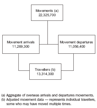 Diagram: 3.6 Conversion of overseas movements to travellers, 2006–07